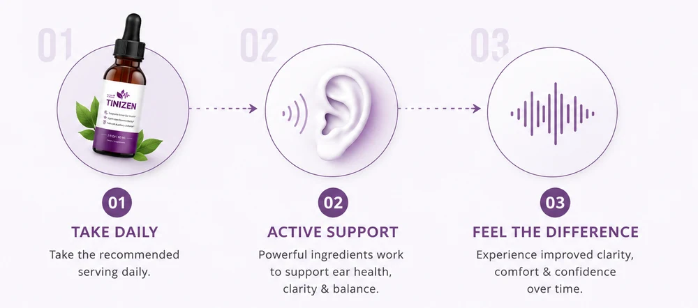 Tinizen three step infographic: take daily, active support, feel the difference